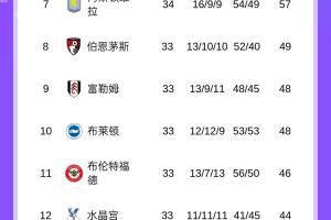 开云体育入口-蓝月要突围？英超积分榜：曼城先赛取胜暂升第3，维拉仍第7