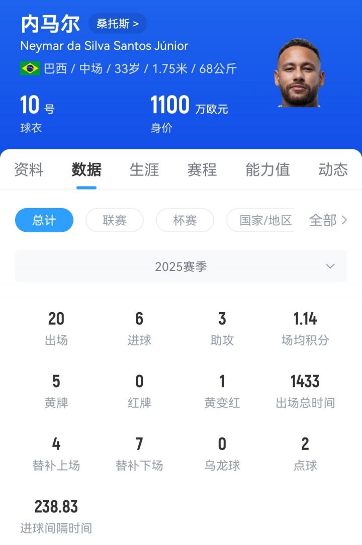 开云-🌠33岁内马尔身价剩1100万欧 40岁C罗1200万欧38岁梅西1800万欧