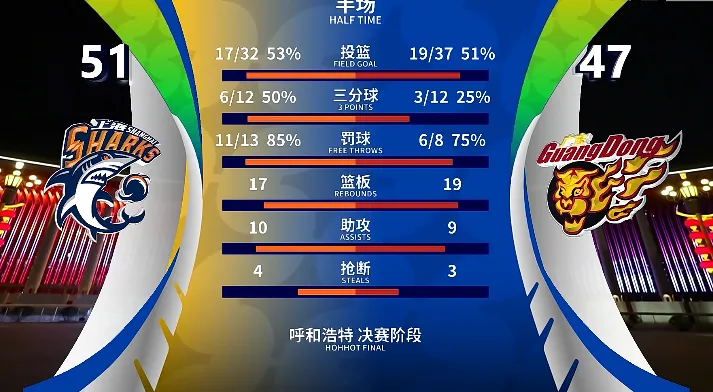 开云-CBA俱乐部杯：弗格18分&amp;amp;黄明依10分，上海半场51-47领先广东