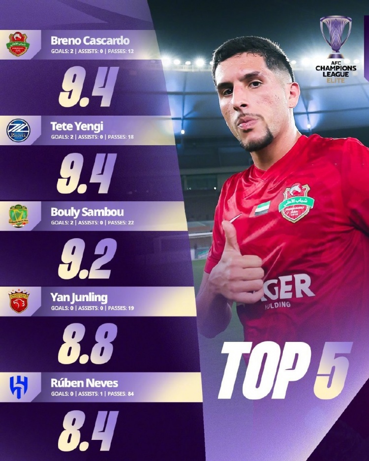 开云体育下载-亚冠官方公布本轮亚冠精英联赛评分top5球员，颜骏凌8.8分入围