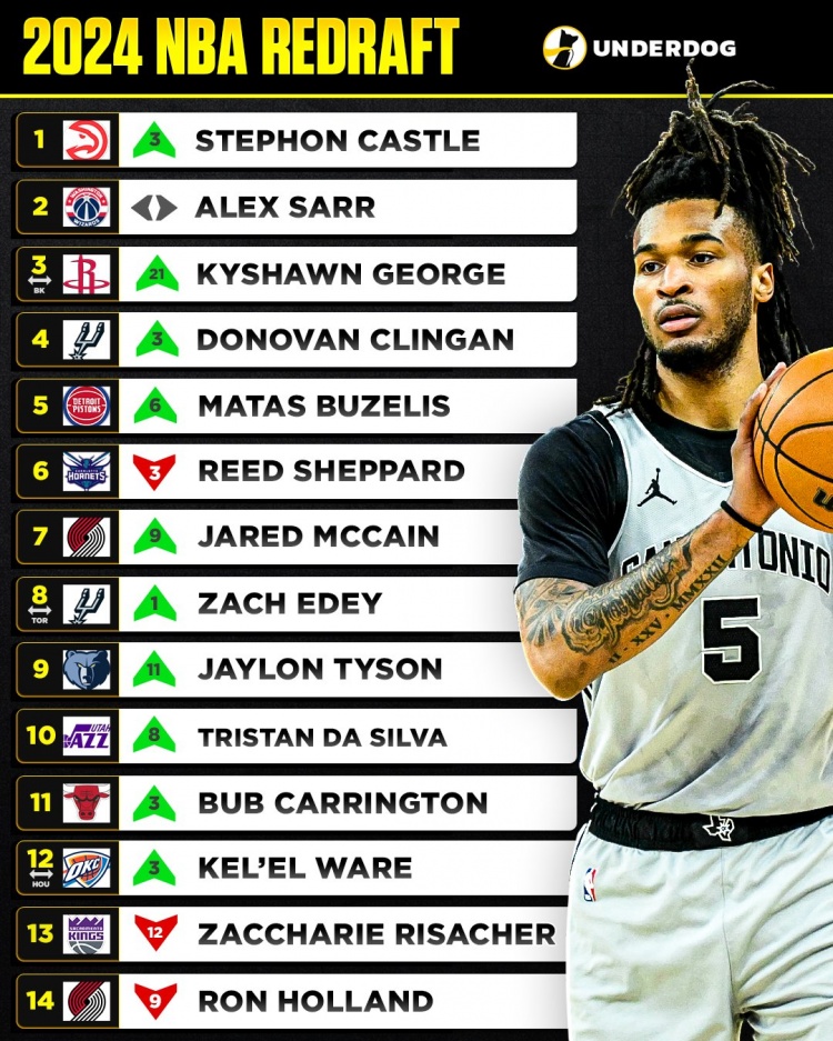 开云官网-美媒重排2024届新秀！卡斯尔状元 萨尔榜眼 谢泼德第6 里萨谢第13